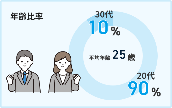 年齢比率 平均年齢25歳 30代10% 20代90%