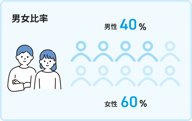 男女比率 男性40% 女性60%