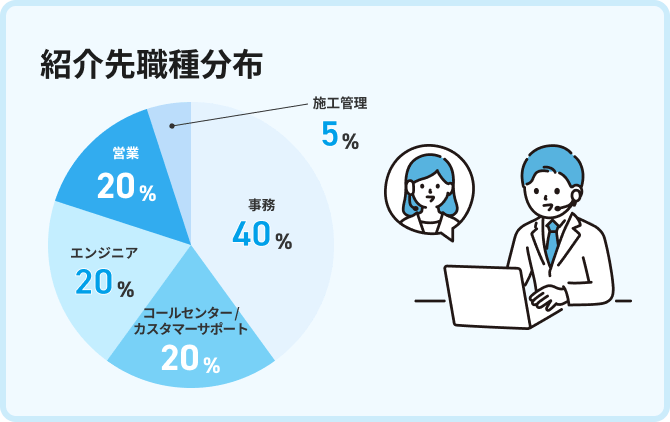 紹介先職種分布