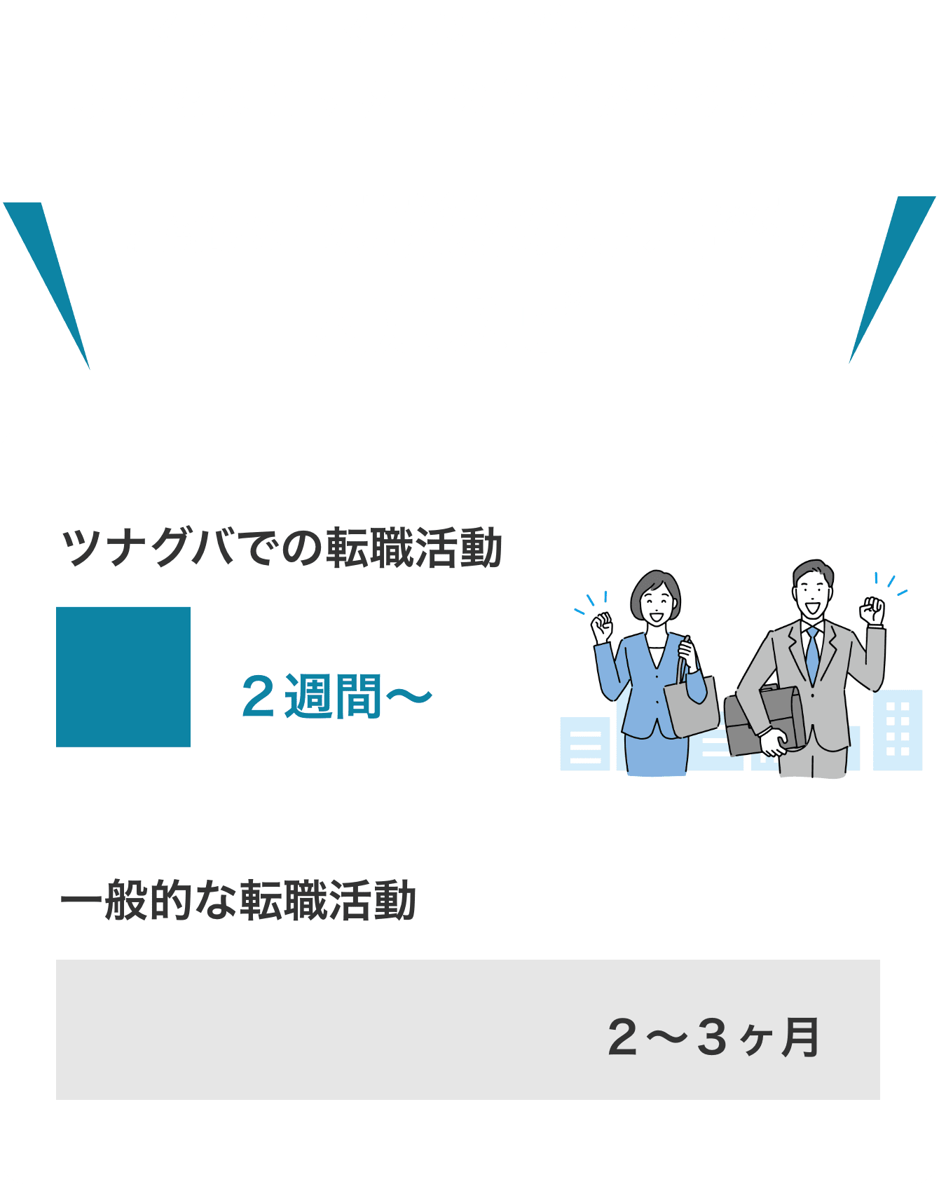マンツーマンにこだわるから、あなたにぴったりな仕事が見つかる!圧倒的な転職後の定着率と内定スピード
一般的転職活動2~3か月ですが、ツナグバでの転職活動2週間~です。