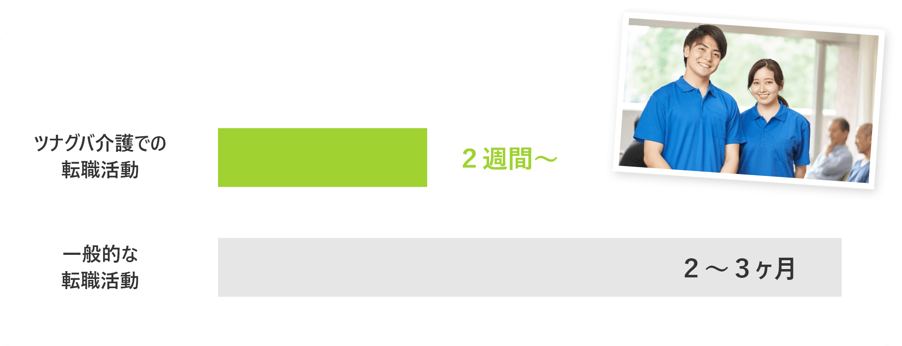 一般的な転職活動が2～3ヶ月に対してツナグバ介護での転職活動は2週間～