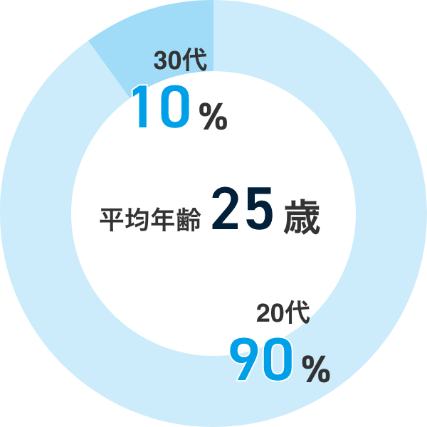 平均年齢25歳 20代90% 30代10%