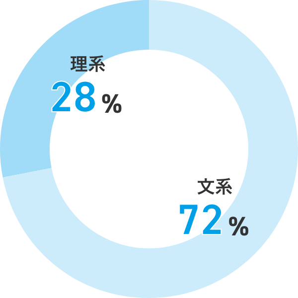 文系72% 理系28%