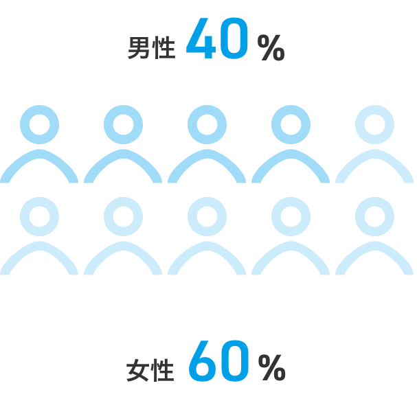 男性40% 女性60%