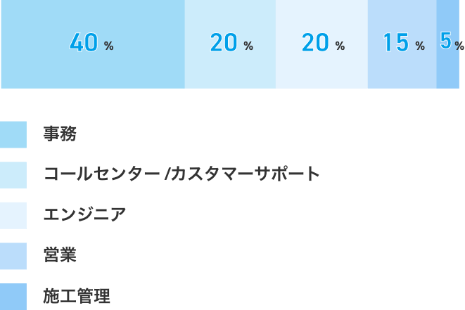 事務40% コールセンター/カスタマーサポート20% エンジニア20% 営業15% 施工管理5%