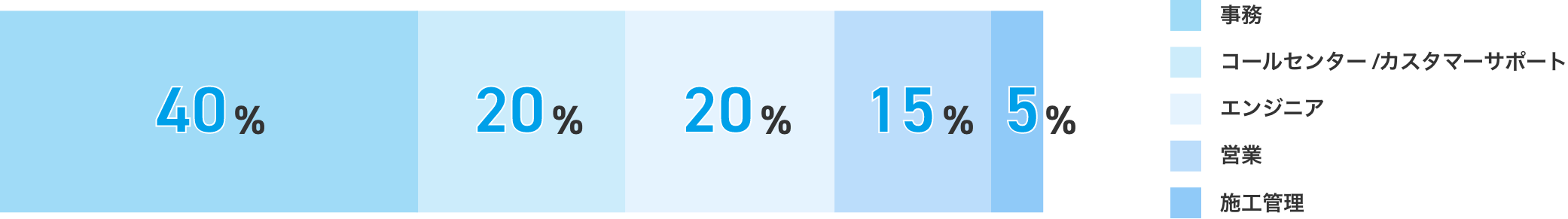 事務40% コールセンター/カスタマーサポート20% エンジニア20% 営業15% 施工管理5%