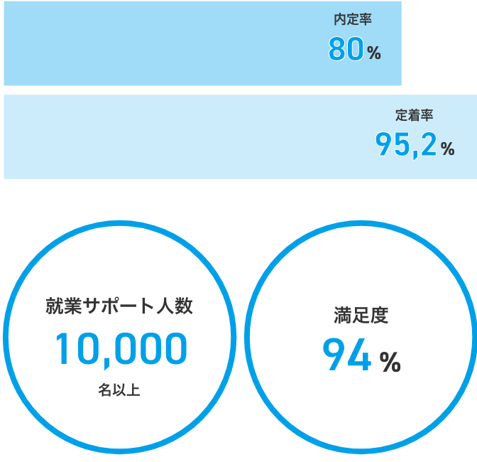 内定率80% 定着率95.2% 就業サポート人数10,000名以上 満足度94%