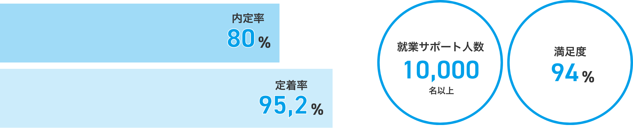 内定率80% 定着率95.2% 就業サポート人数10,000名以上 満足度94%